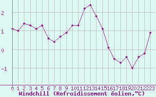 Courbe du refroidissement olien pour Dolembreux (Be)