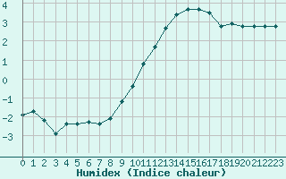 Courbe de l'humidex pour Chailles (41)