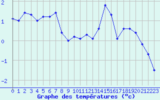 Courbe de tempratures pour Embrun (05)