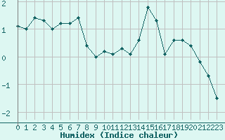 Courbe de l'humidex pour Embrun (05)