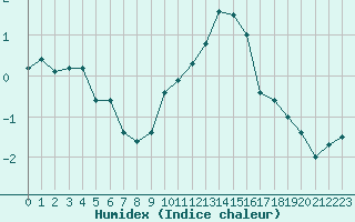 Courbe de l'humidex pour Metz (57)