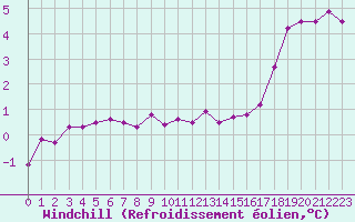 Courbe du refroidissement olien pour Corny-sur-Moselle (57)