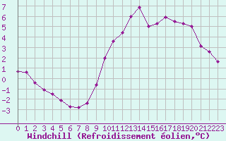 Courbe du refroidissement olien pour Sorcy-Bauthmont (08)