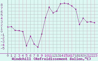 Courbe du refroidissement olien pour Perpignan (66)