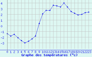 Courbe de tempratures pour Quimper (29)