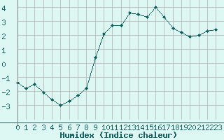 Courbe de l'humidex pour Quimper (29)