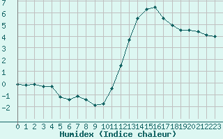 Courbe de l'humidex pour Rodez (12)