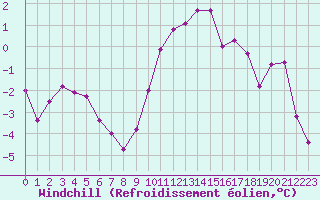 Courbe du refroidissement olien pour Anglars St-Flix(12)