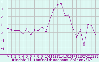 Courbe du refroidissement olien pour Evreux (27)