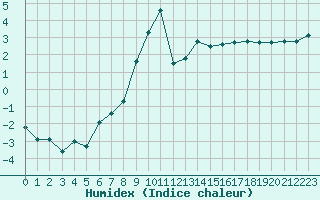 Courbe de l'humidex pour Nancy - Essey (54)