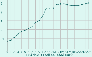 Courbe de l'humidex pour Rouen (76)