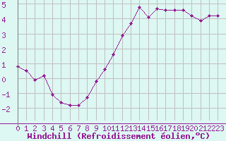 Courbe du refroidissement olien pour Lhospitalet (46)