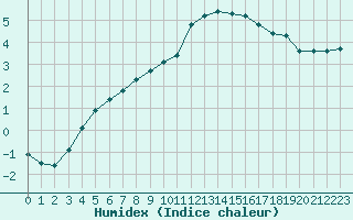 Courbe de l'humidex pour Lignerolles (03)