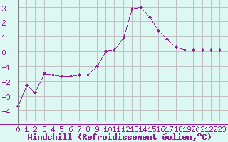 Courbe du refroidissement olien pour Chamonix-Mont-Blanc (74)