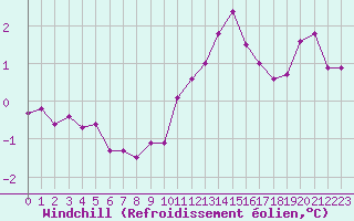 Courbe du refroidissement olien pour Nancy - Ochey (54)