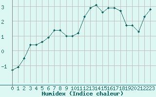 Courbe de l'humidex pour Paray-le-Monial - St-Yan (71)