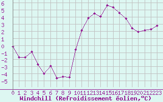 Courbe du refroidissement olien pour Lannion (22)