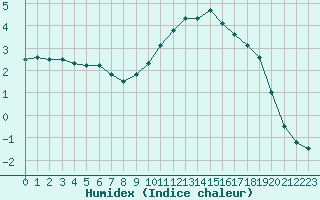 Courbe de l'humidex pour Chteauroux (36)