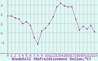 Courbe du refroidissement olien pour Herserange (54)