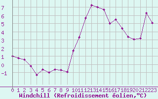 Courbe du refroidissement olien pour Nostang (56)