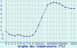 Courbe de tempratures pour Sandillon (45)