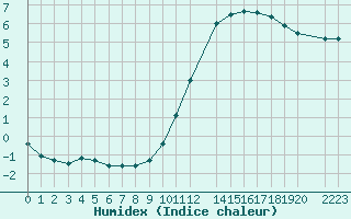 Courbe de l'humidex pour Sandillon (45)