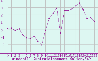 Courbe du refroidissement olien pour Combs-la-Ville (77)
