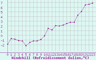 Courbe du refroidissement olien pour Muirancourt (60)