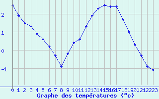 Courbe de tempratures pour Le Talut - Belle-Ile (56)