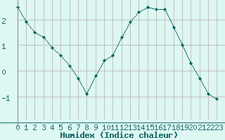 Courbe de l'humidex pour Le Talut - Belle-Ile (56)