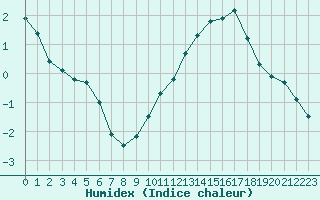 Courbe de l'humidex pour Bouligny (55)