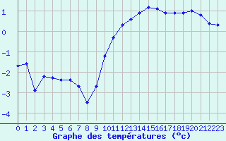 Courbe de tempratures pour Plussin (42)