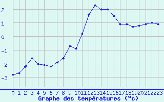 Courbe de tempratures pour Grenoble/St-Etienne-St-Geoirs (38)