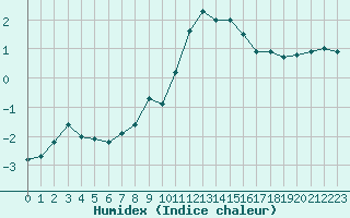 Courbe de l'humidex pour Grenoble/St-Etienne-St-Geoirs (38)