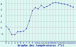 Courbe de tempratures pour Saint-Amans (48)