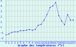 Courbe de tempratures pour Ambrieu (01)