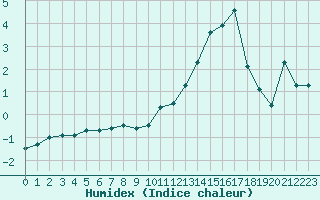 Courbe de l'humidex pour Ambrieu (01)