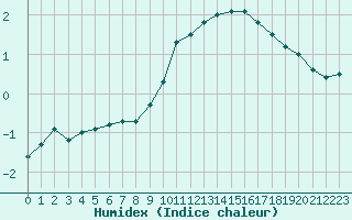 Courbe de l'humidex pour Nancy - Essey (54)