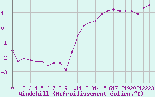 Courbe du refroidissement olien pour Combs-la-Ville (77)
