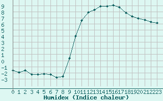 Courbe de l'humidex pour Leign-les-Bois (86)