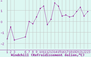 Courbe du refroidissement olien pour Ile Rousse (2B)