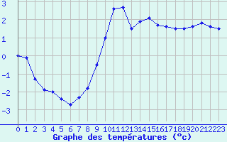 Courbe de tempratures pour Thnes (74)