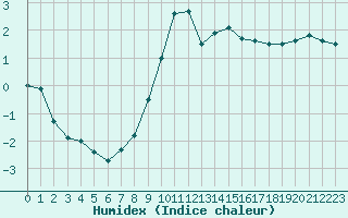 Courbe de l'humidex pour Thnes (74)