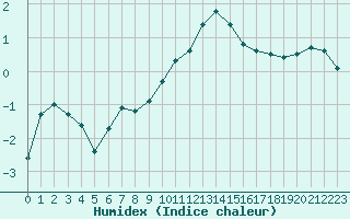 Courbe de l'humidex pour Cerisiers (89)