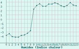 Courbe de l'humidex pour Recoubeau (26)