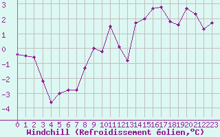 Courbe du refroidissement olien pour Angoulme - Brie Champniers (16)