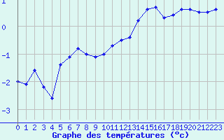 Courbe de tempratures pour Grenoble/agglo Le Versoud (38)