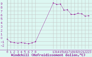 Courbe du refroidissement olien pour Sandillon (45)