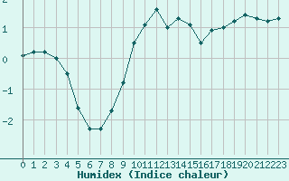 Courbe de l'humidex pour Thnes (74)