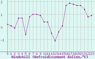 Courbe du refroidissement olien pour Orschwiller (67)
